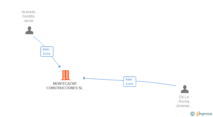 Vinculaciones societarias de MONTECAZAR CONSTRUCCIONES SL