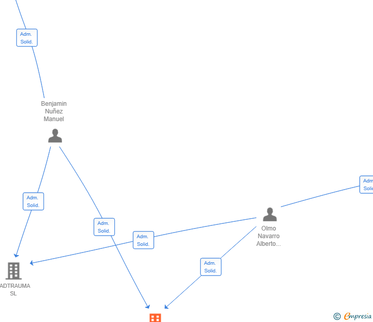 Vinculaciones societarias de MEDBIOLOGICS SL