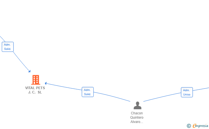 Vinculaciones societarias de VITAL PETS J.C. SL