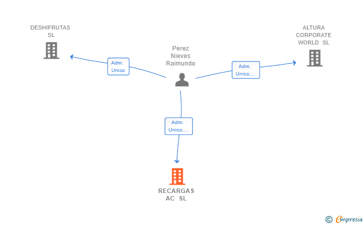 Vinculaciones societarias de RECARGAS AC SL
