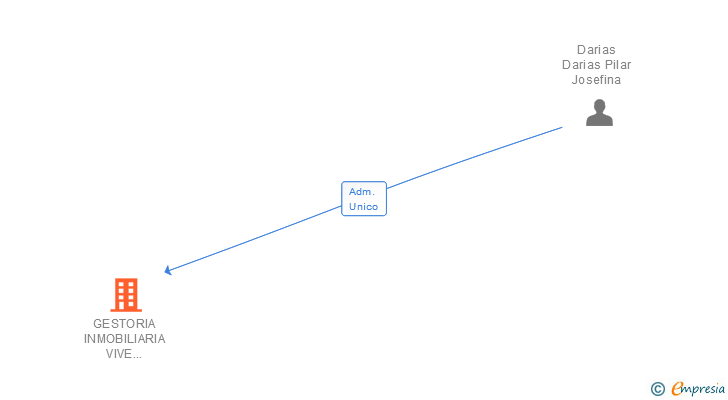 Vinculaciones societarias de GESTORIA INMOBILIARIA VIVE VERDE SL