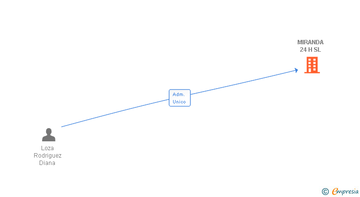 Vinculaciones societarias de MIRANDA 24 H SL