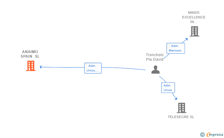 Vinculaciones societarias de ANAIMO SPAIN SL