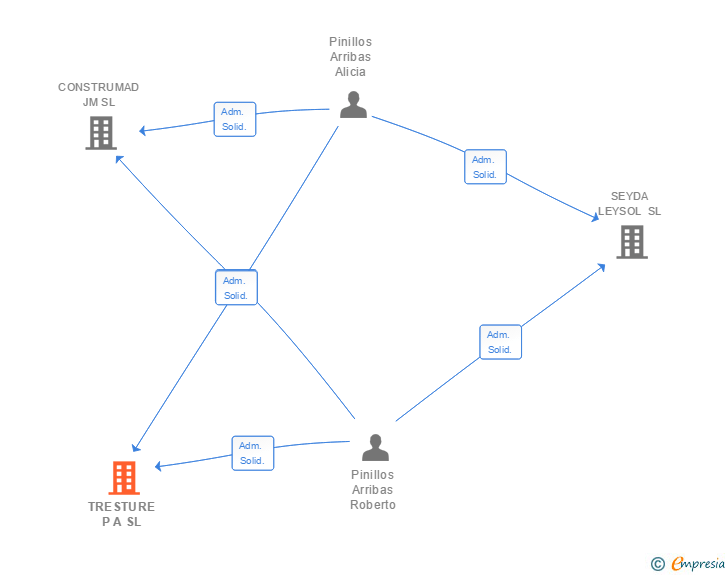 Vinculaciones societarias de TRESTURE P A SL