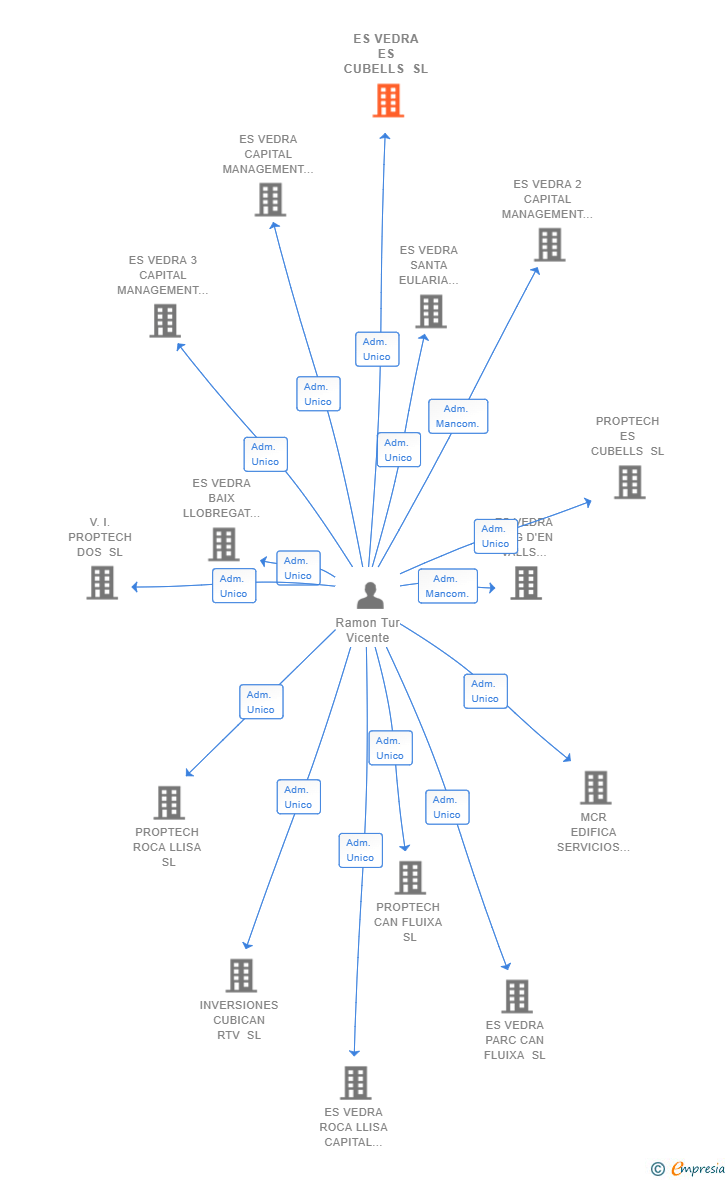 Vinculaciones societarias de ES VEDRA ES CUBELLS SL