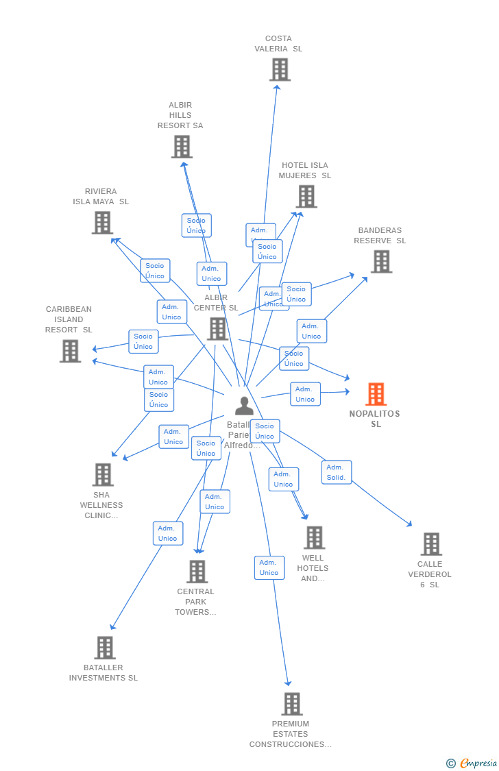 Vinculaciones societarias de NOPALITOS SL