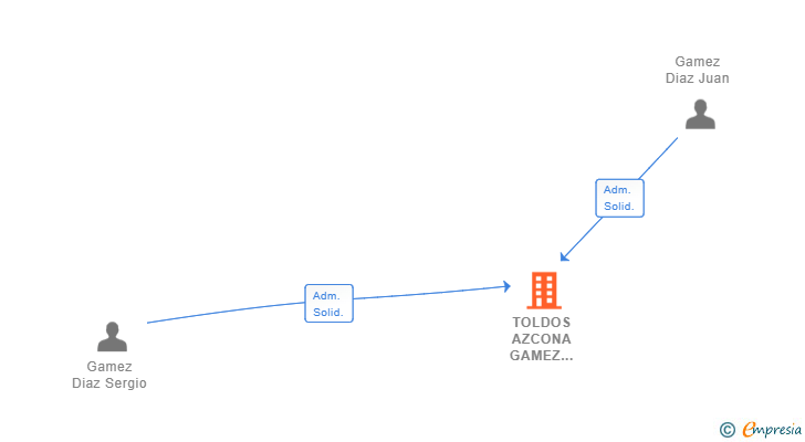 Vinculaciones societarias de TOLDOS AZCONA GAMEZ 2022 SL