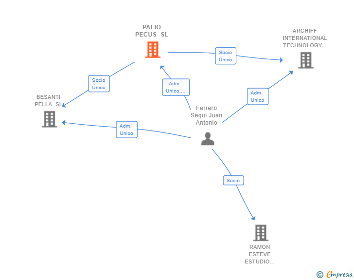 Vinculaciones societarias de PALIO PECUS SL