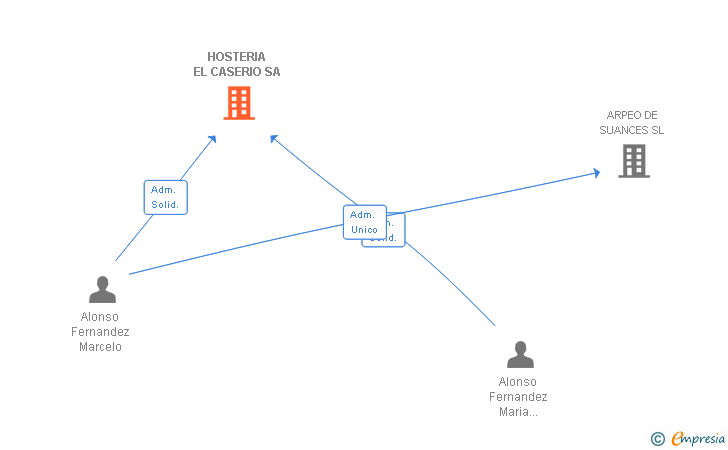 Vinculaciones societarias de HOSTERIA EL CASERIO SA