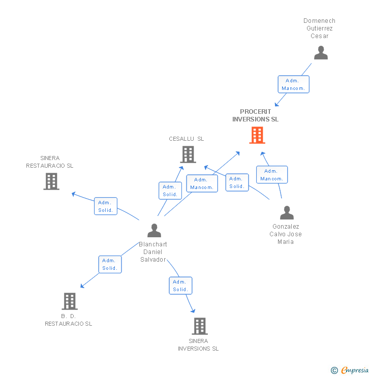 Vinculaciones societarias de PROCERIT INVERSIONS SL