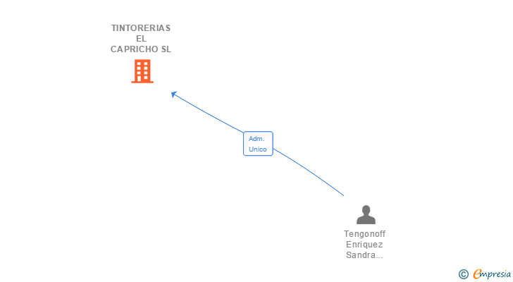 Vinculaciones societarias de TINTORERIAS EL CAPRICHO SL
