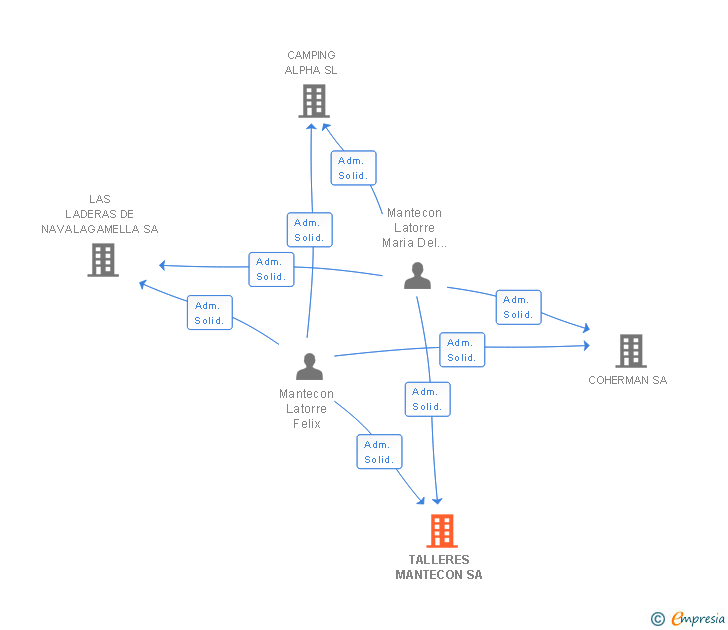 Vinculaciones societarias de TALLERES MANTECON SA