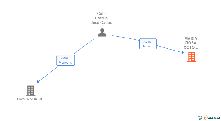 Vinculaciones societarias de MARIA ROSA COTO SANTANA SL