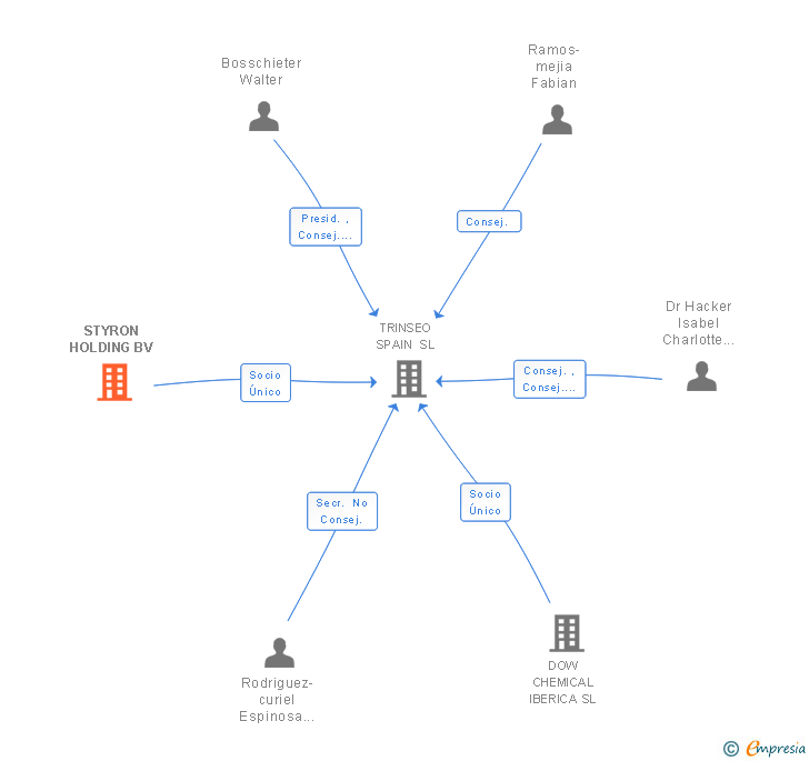 Vinculaciones societarias de STYRON HOLDING BV