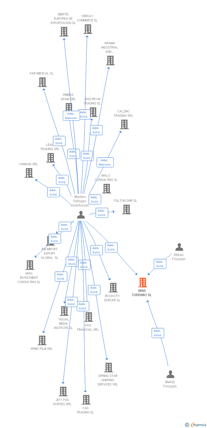 Vinculaciones societarias de MAB TURISMO SL