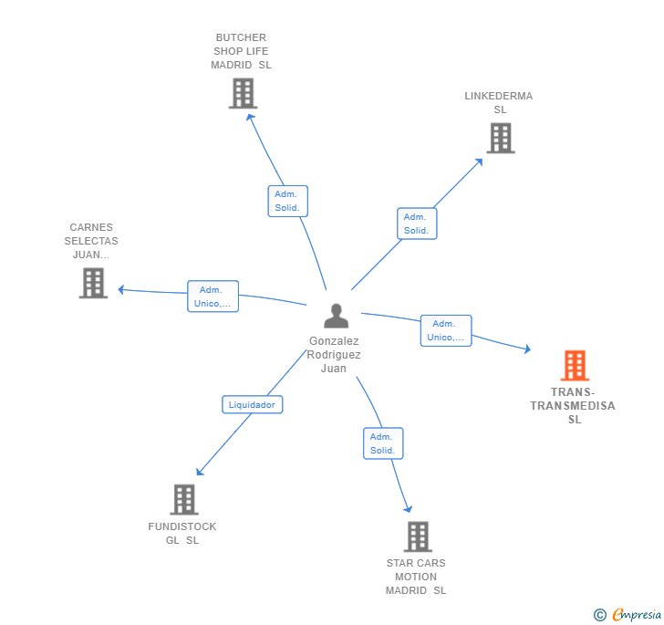 Vinculaciones societarias de TRANS-TRANSMEDISA SL