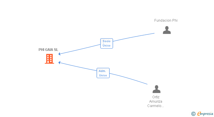 Vinculaciones societarias de PHI GAIA SL