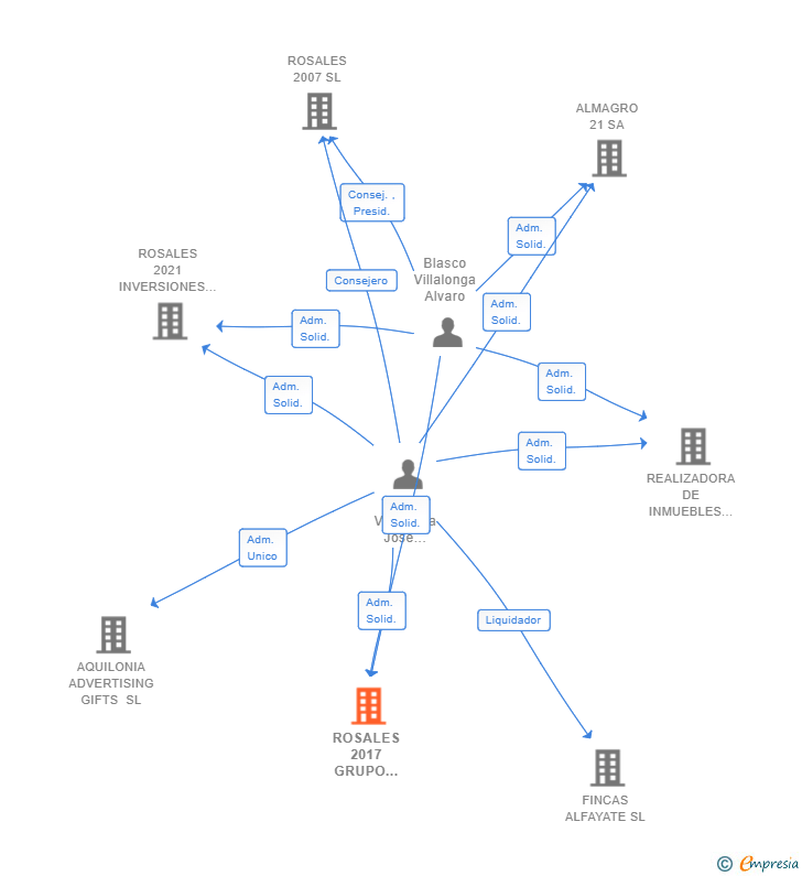 Vinculaciones societarias de ROSALES 2017 GRUPO EMPRESARIAL SL