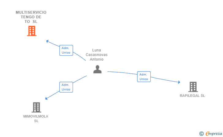 Vinculaciones societarias de MULTISERVICIO TENGO DE TO SL