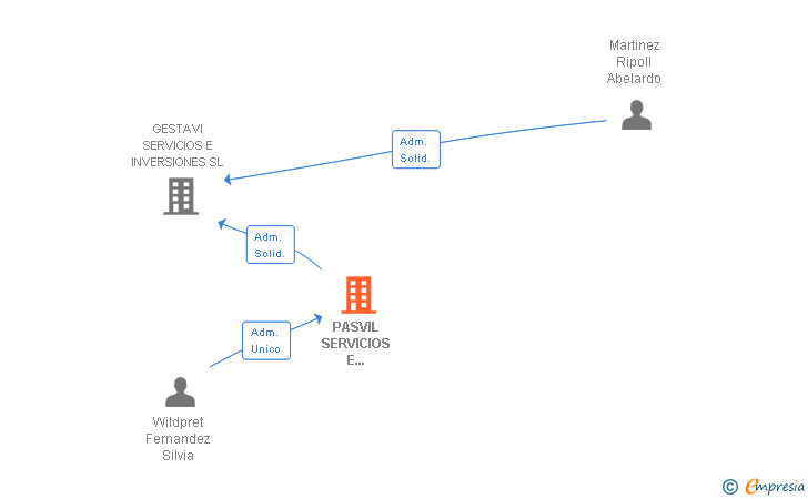 Vinculaciones societarias de PASVIL SERVICIOS E INVERSIONES SL