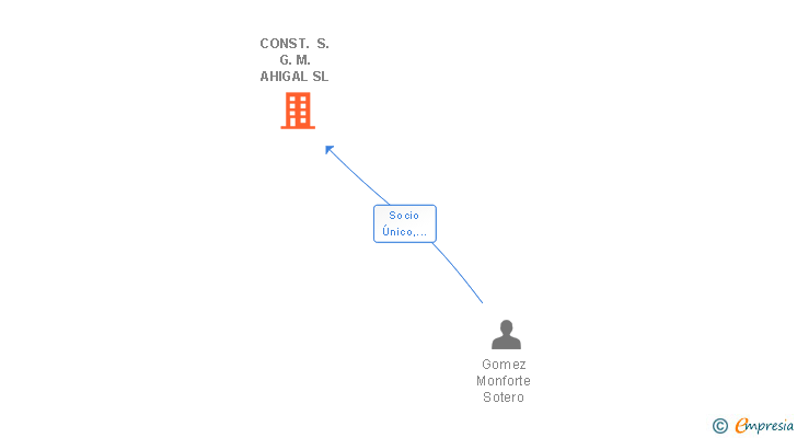 Vinculaciones societarias de CONST. S. G. M. AHIGAL SL