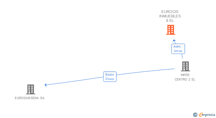 Vinculaciones societarias de EUROCIS INMUEBLES 8 SL