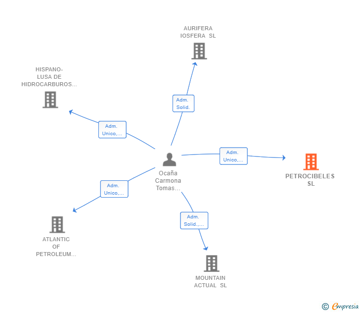 Vinculaciones societarias de PETROCIBELES SL