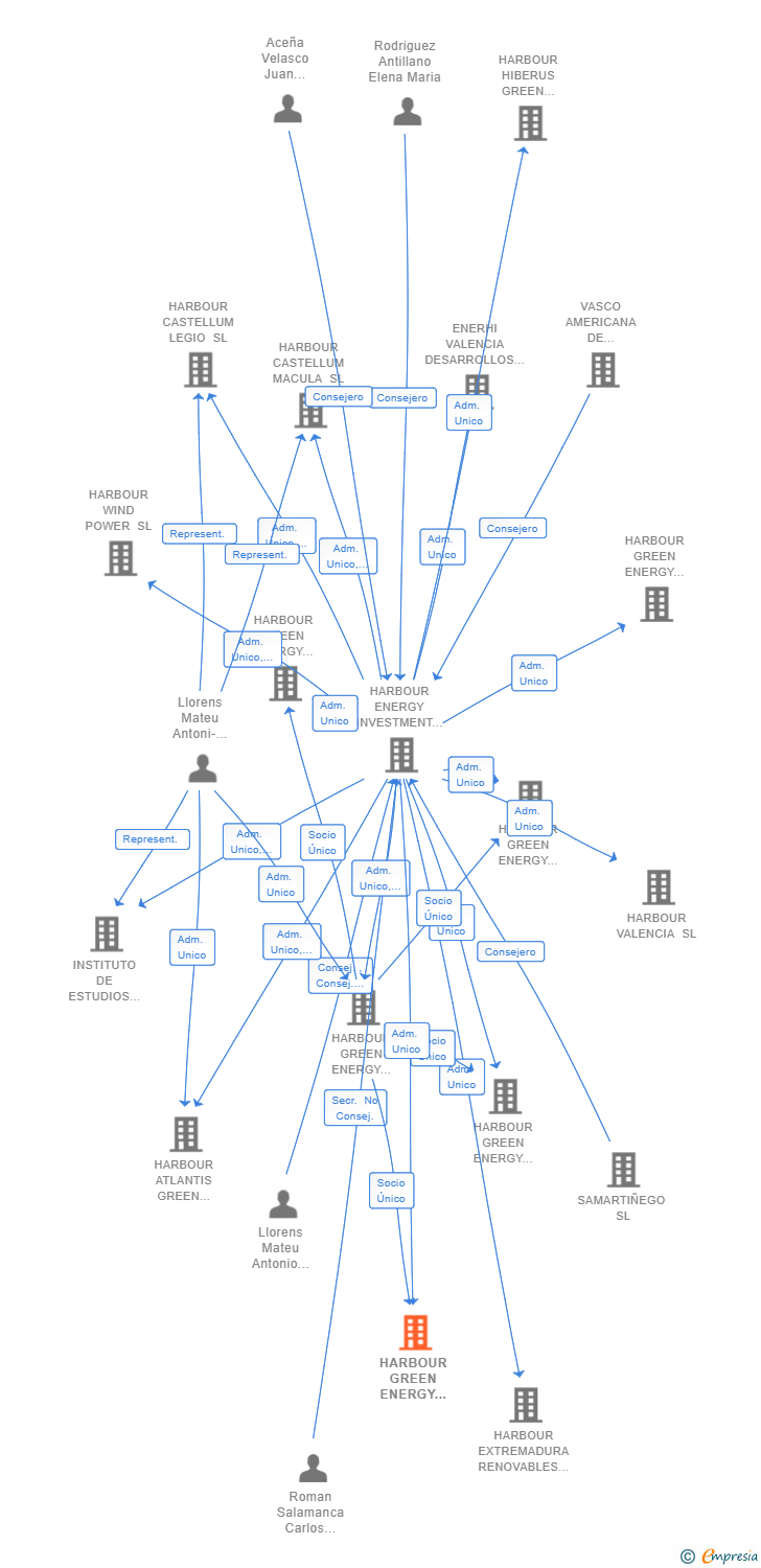 Vinculaciones societarias de HARBOUR GREEN ENERGY SOLUTION 4 SL