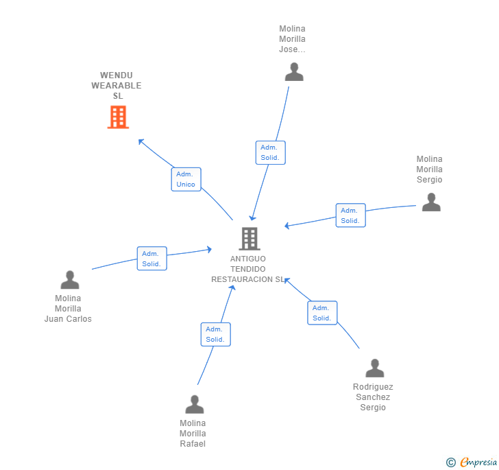 Vinculaciones societarias de WENDU WEARABLE SL