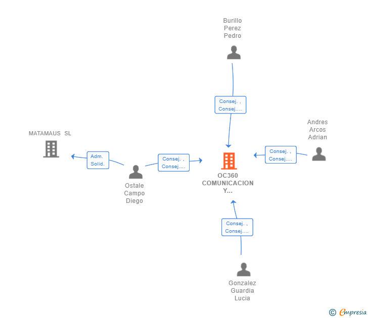 Vinculaciones societarias de OC360 COMUNICACION Y MARKETING SL