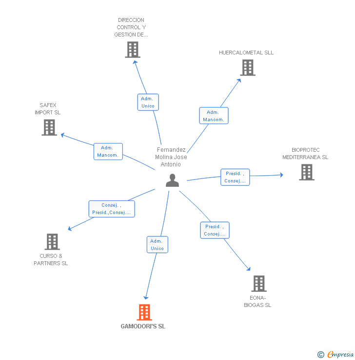Vinculaciones societarias de GAMODORI'S SL