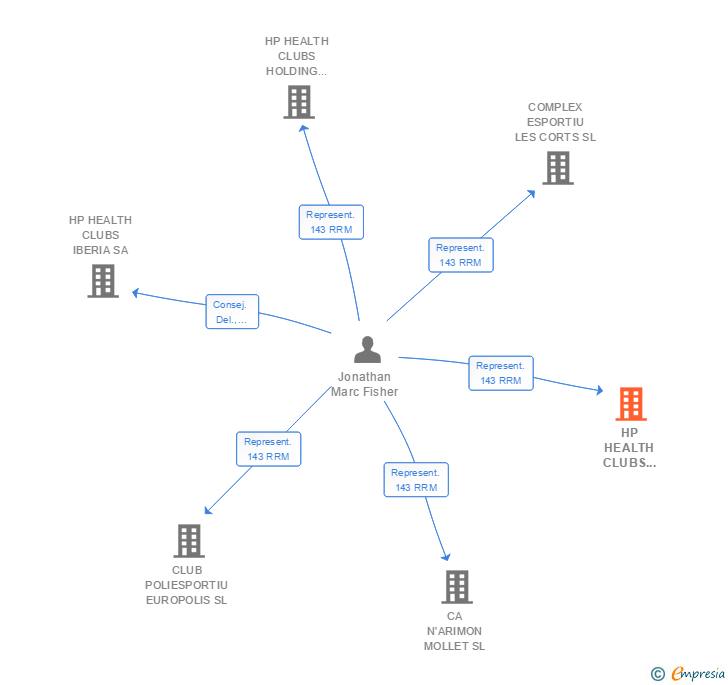 Vinculaciones societarias de HP HEALTH CLUBS ESPAÑA SL