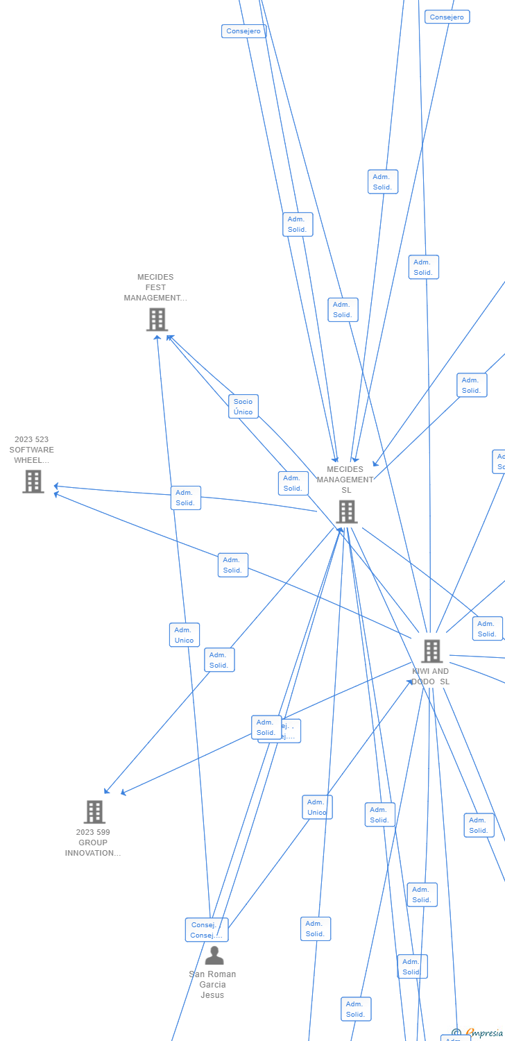 Vinculaciones societarias de 606 VIRTUQUEST DATA SOLUTIONS AIE (EXTINGUIDA)