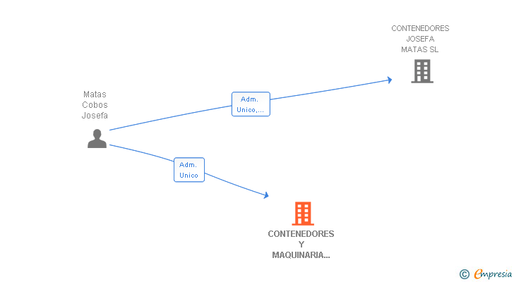 Vinculaciones societarias de CONTENEDORES Y MAQUINARIA ESPECIALES SL