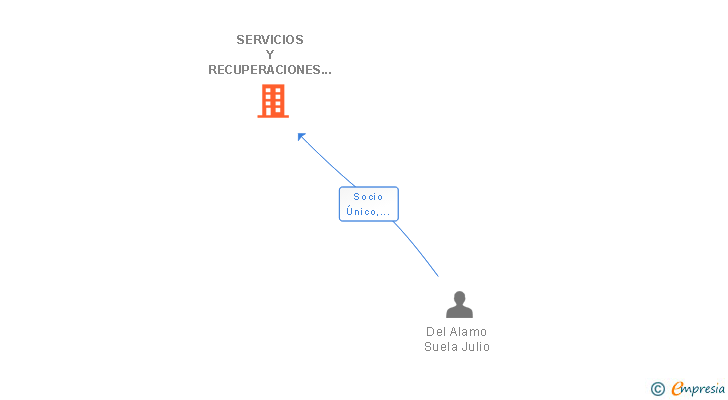 Vinculaciones societarias de SERVICIOS Y RECUPERACIONES XXI SL
