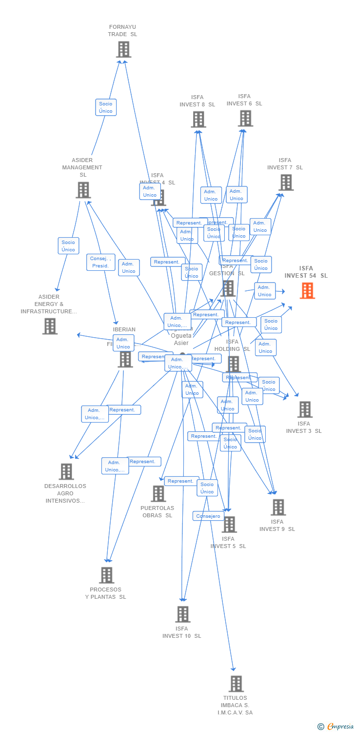 Vinculaciones societarias de ISFA INVEST 54 SL