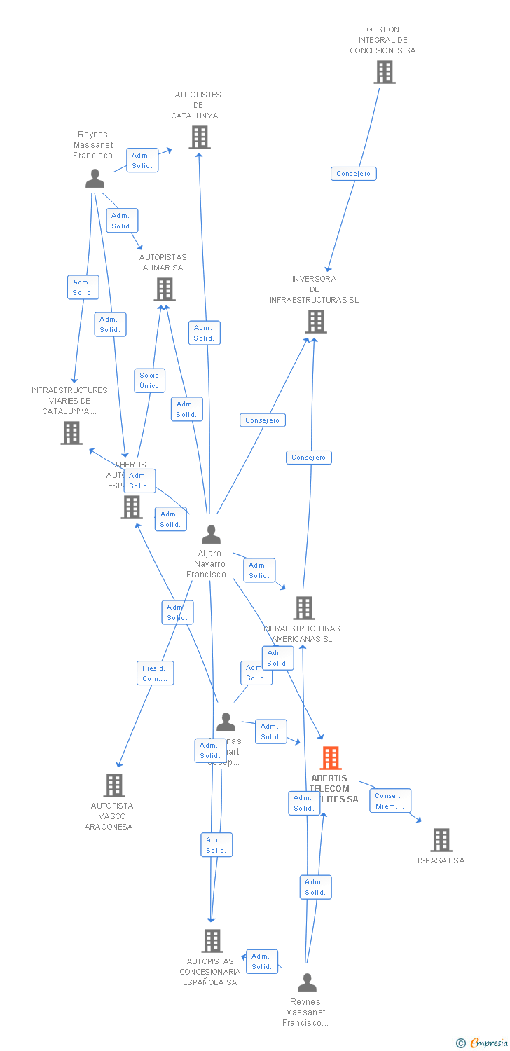 Vinculaciones societarias de ABERTIS TELECOM SATELITES SA
