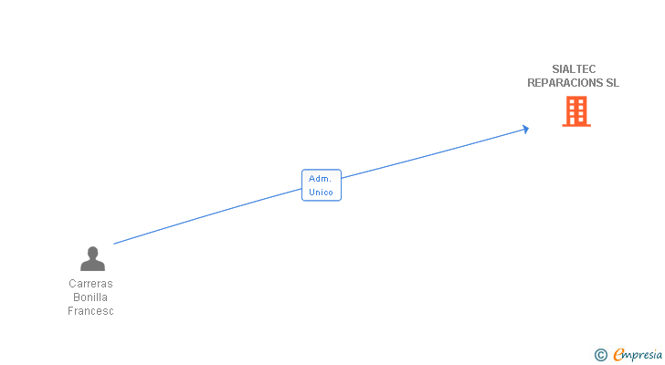 Vinculaciones societarias de SIALTEC REPARACIONS SL