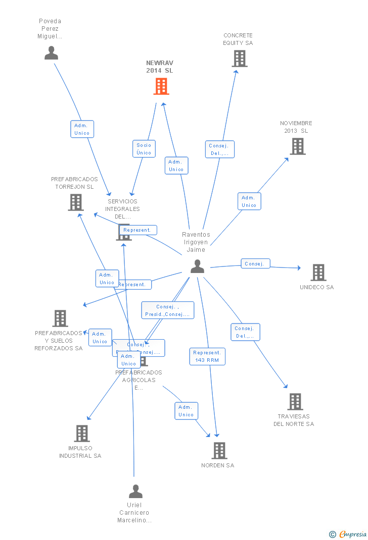 Vinculaciones societarias de SERVICIOS INTEGRALES DEL PREFABRICADO SL