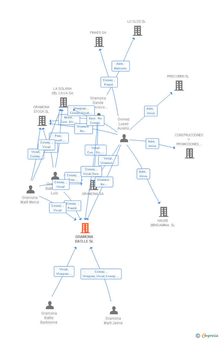 Vinculaciones societarias de SANTA ALETHEIA SL