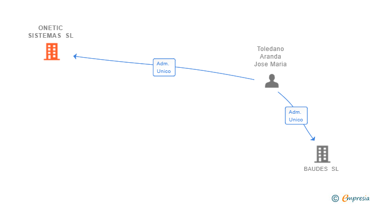Vinculaciones societarias de ONETIC SISTEMAS SL