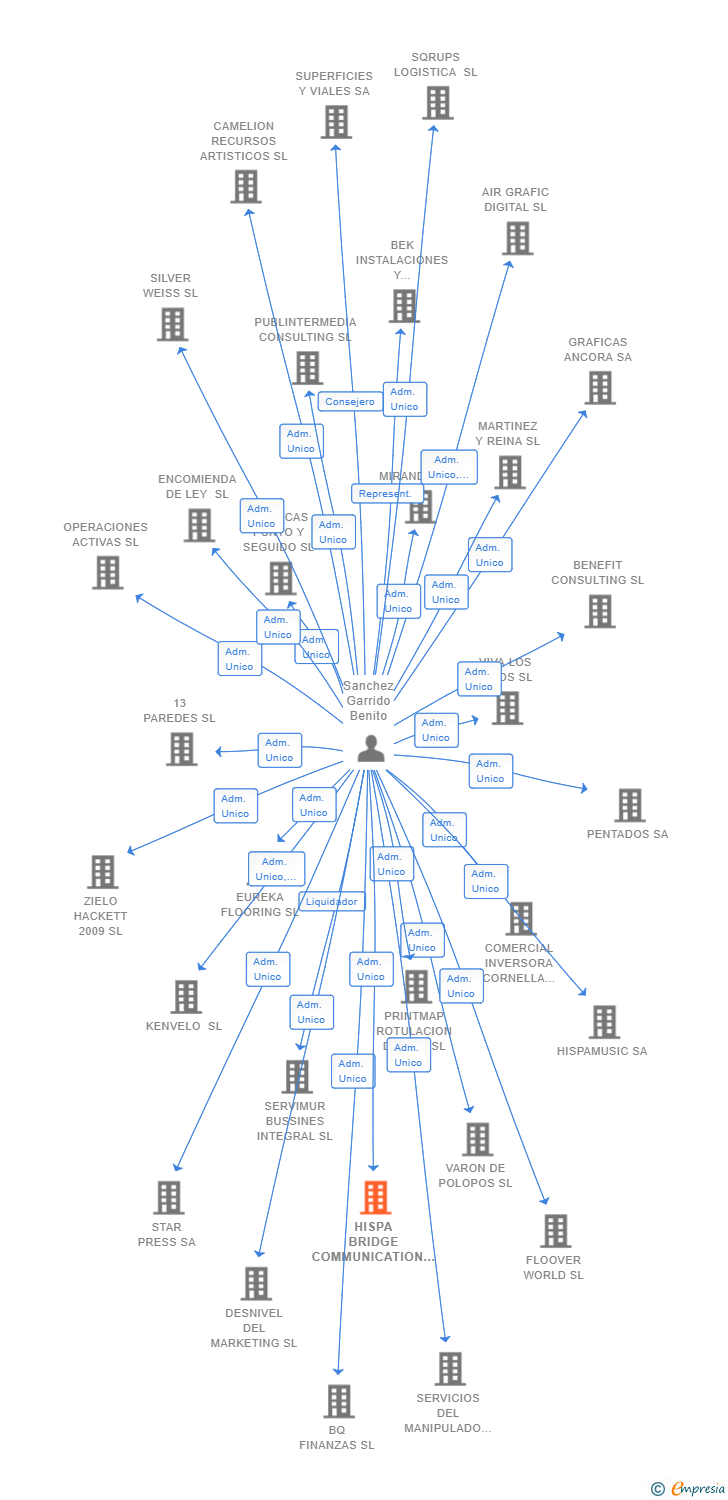Vinculaciones societarias de HISPA BRIDGE COMMUNICATION SL