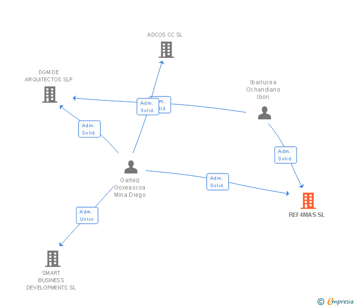 Vinculaciones societarias de REF4MAS SL (EXTINGUIDA)
