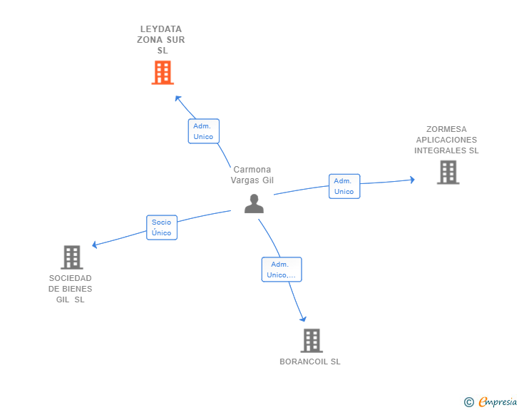 Vinculaciones societarias de LEYDATA ZONA SUR SL