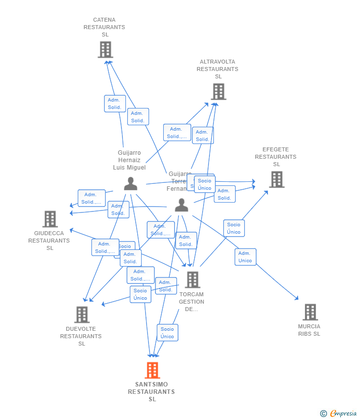 Vinculaciones societarias de SANTSIMO RESTAURANTS SL