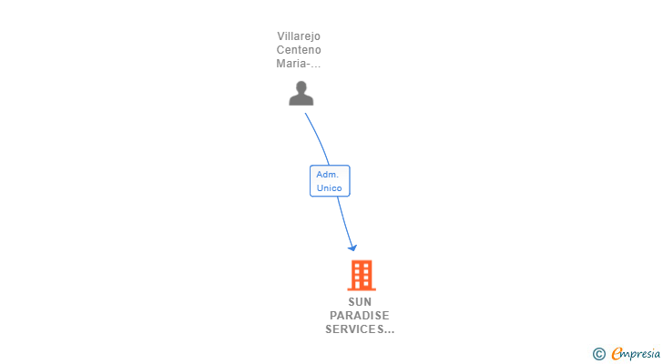 Vinculaciones societarias de SUN PARADISE SERVICES 2517 SL