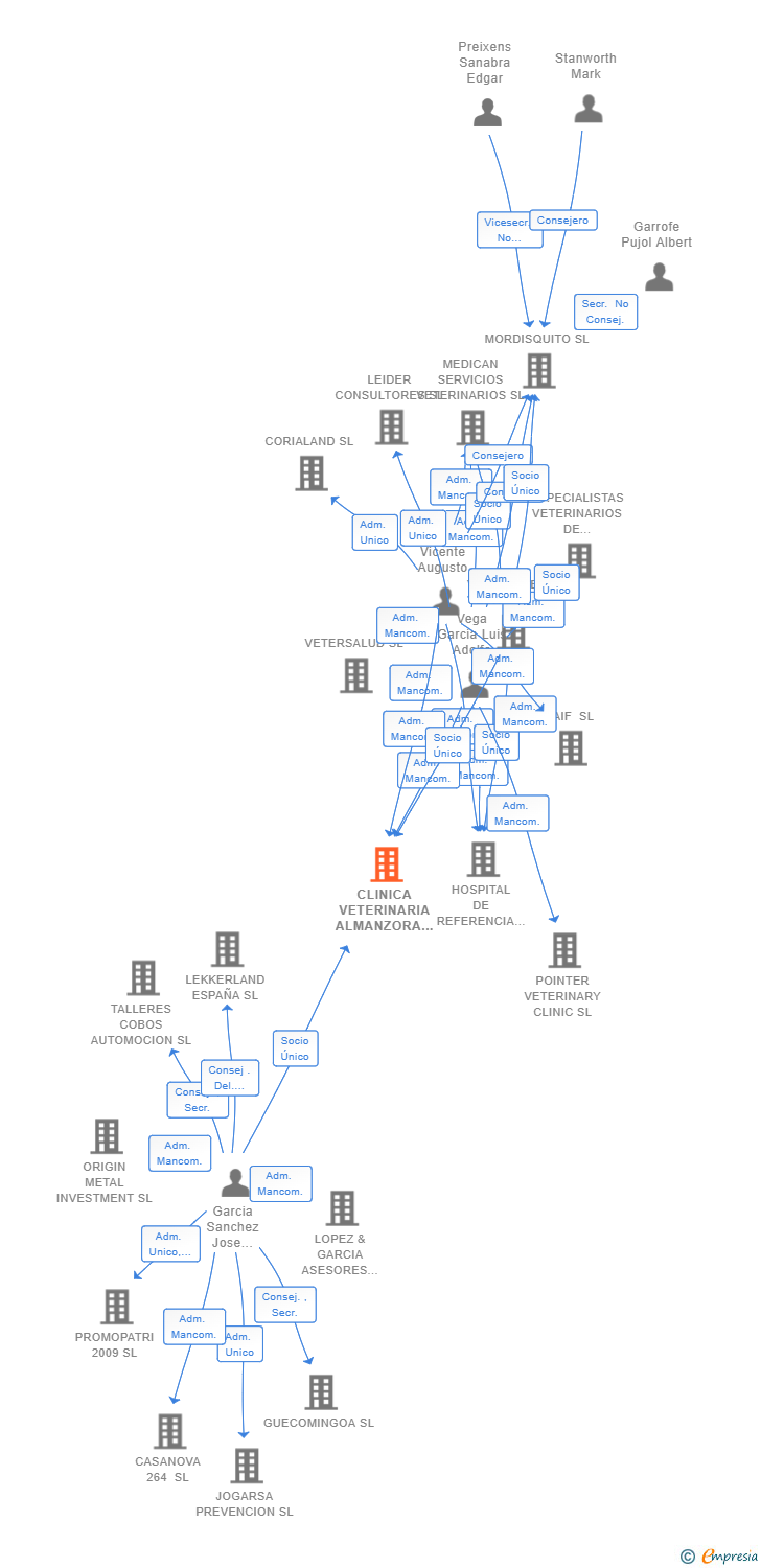 Vinculaciones societarias de CLINICA VETERINARIA ALMANZORA SL