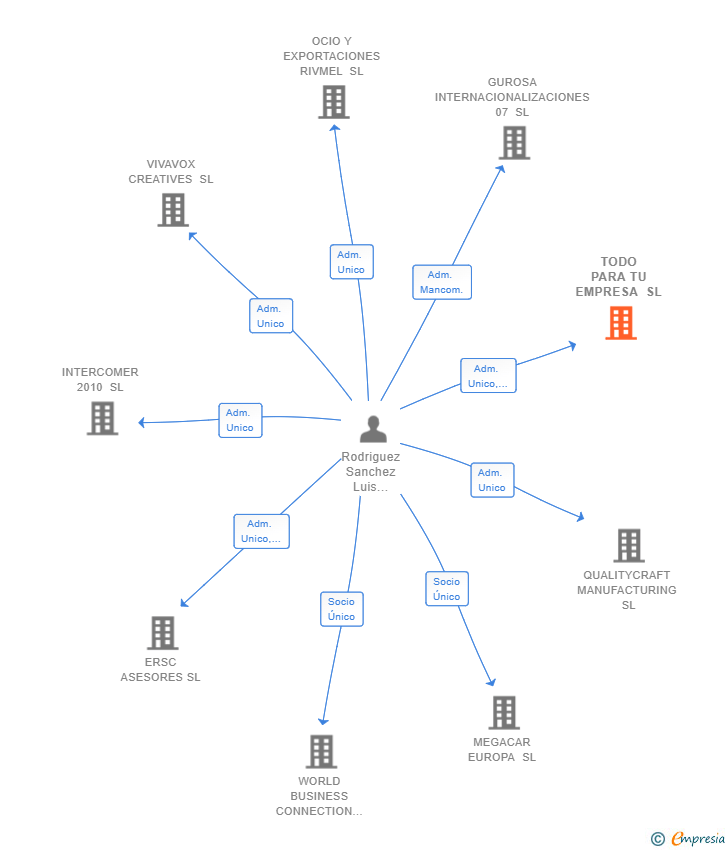 Vinculaciones societarias de TODO PARA TU EMPRESA SL