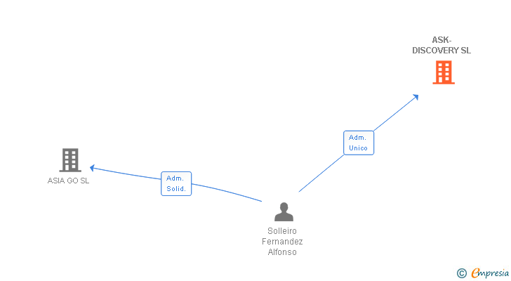 Vinculaciones societarias de ASK-DISCOVERY SL