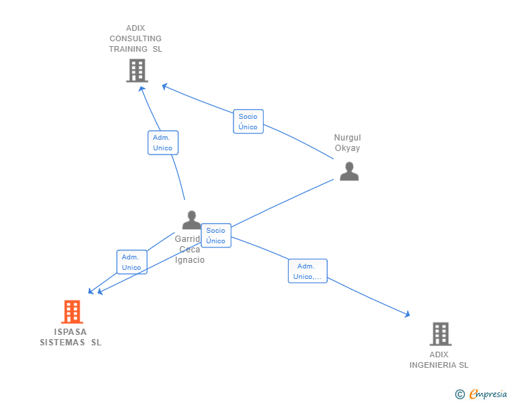 Vinculaciones societarias de ISPASA SISTEMAS SL